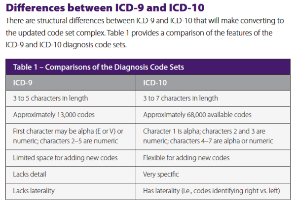 icd-9 vs icd-10