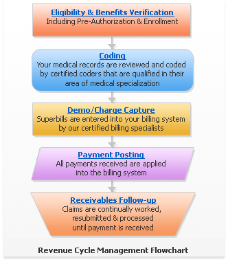 Revenue Cycle Management Process Flow Chart