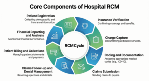 Healthcare RCM - What is Healthcare Revenue Cycle Management Services?