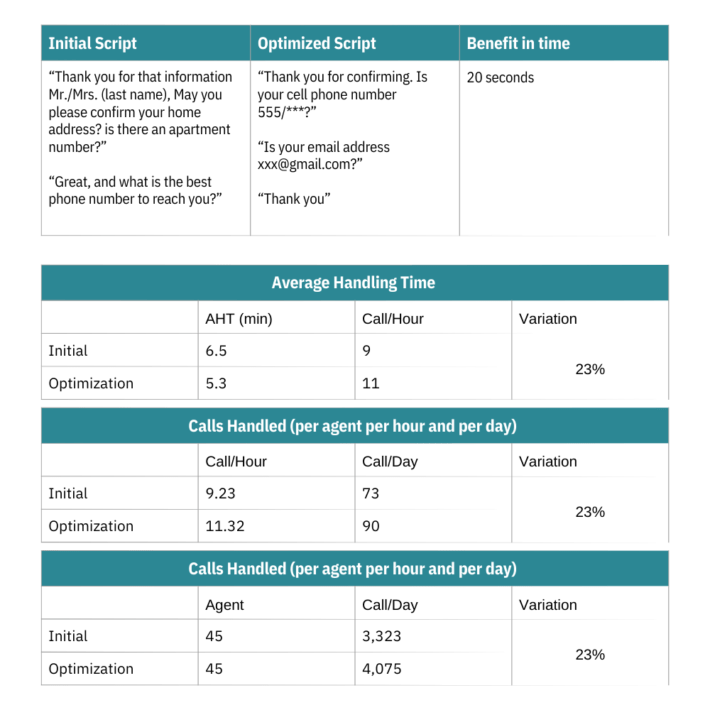Improved call flow process diagram