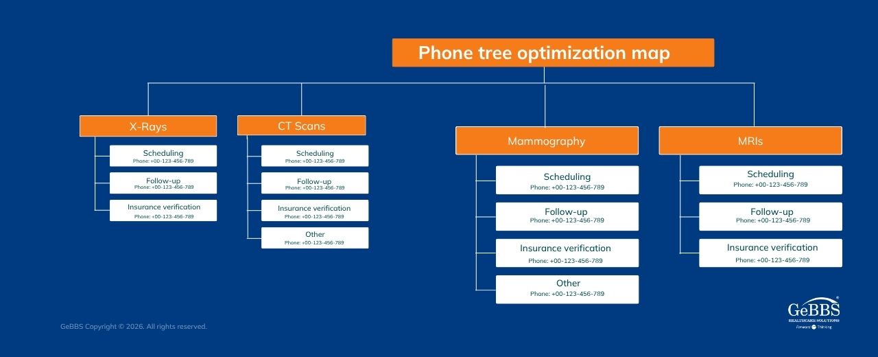 Patient Experience and Call Resolution in Healthcare